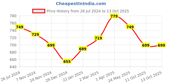 tatacliq.com SanDisk Ultra SDDDC2-032G-G46 32 GB Dual Drive USB Type C (Black/Silver) sandisk Price History Graph from 26 Jul 2024 to 12 Oct 2025