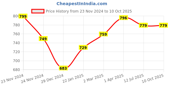 tatacliq.com SanDisk Ultra SDDDC2-064G-G46 64 GB Dual Drive USB Type C (Black/Silver) sandisk Price History Graph from 23 Nov 2024 to 10 Oct 2025