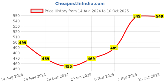 tatacliq.com SanDisk Ultra SDSDUNR-032G-GN6IN 32GB SDHC UHS-I Class 10 SD Memory Card (Black) sandisk Price History Graph from 14 Aug 2024 to 10 Oct 2025