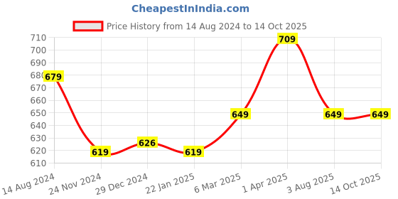tatacliq.com SanDisk Ultra SDSDUNR-064G-GN6IN 64GB SDXC UHS-I Class 10 SD Memory Card (Black) sandisk Price History Graph from 14 Aug 2024 to 13 Oct 2025