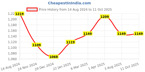 tatacliq.com SanDisk Ultra SDSDUNR-128G-GN6IN 128GB SDXC UHS-I Class 10 SD Memory Card (Black) sandisk Price History Graph from 14 Aug 2024 to 11 Oct 2025