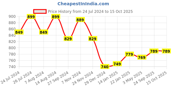 tatacliq.com SanDisk Ultra Shift USB Flash Drive USB 3.0, 100MBps R, 128GB (Black) sandisk Price History Graph from 24 Jul 2024 to 14 Oct 2025