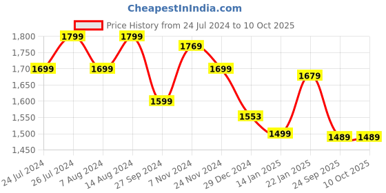 tatacliq.com SanDisk Ultra Shift USB Flash Drive USB 3.0, 100MBps R, 256GB (Black) sandisk Price History Graph from 24 Jul 2024 to 10 Oct 2025