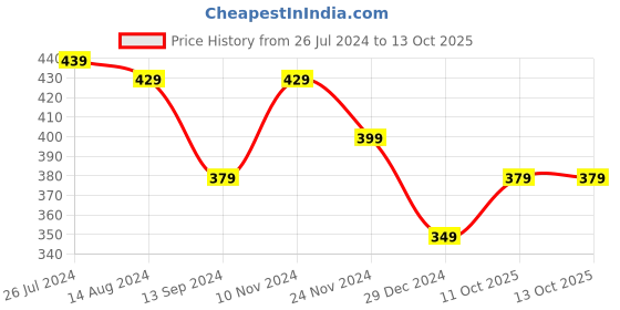 tatacliq.com SanDisk Ultra Shift USB Flash Drive USB 3.0, 100MBps R, 32GB (Black) sandisk Price History Graph from 26 Jul 2024 to 12 Oct 2025