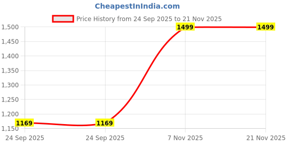 tatacliq.com SanDisk Ultra UHS I 128GB SD Card 140MB per second for DSLR and Mirrorless Cameras sandisk Price History Graph from 24 Sep 2025 to 21 Nov 2025