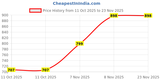 tatacliq.com SanDisk Ultra UHS I 64GB SD Card 140MB per second for DSLR and Mirrorless Cameras sandisk Price History Graph from 11 Oct 2025 to 22 Nov 2025