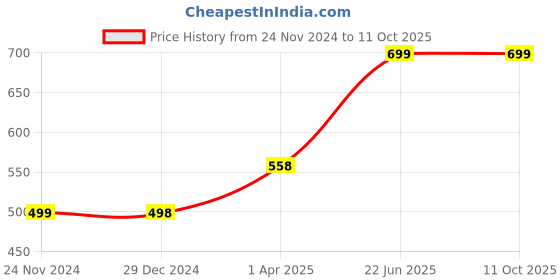 tatacliq.com SanDisk Ultra USB Type-C USB Flash Drive, CZ460 64GB, USB Type C 3.1 (Black) sandisk Price History Graph from 24 Nov 2024 to 10 Oct 2025