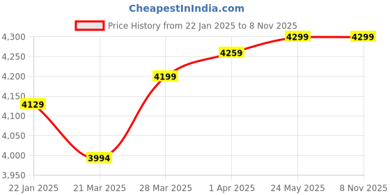 tatacliq.com SanDisk USB Extreme SDCZ810-256G-G46 256GB USB 3.2 Pen Drive (Metal) sandisk Price History Graph from 22 Jan 2025 to 8 Nov 2025