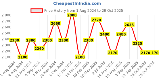 tatacliq.com shaya Sanna Huvu Ring in Dual Plated 925 Silver shaya Price History Graph from 1 Aug 2024 to 29 Oct 2025