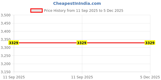 tatacliq.com Sansaar Cotton Turquoise Geometric 210 TC King Size Bed with 2 Pillow Covers sansaar Price History Graph from 11 Sep 2025 to 5 Dec 2025