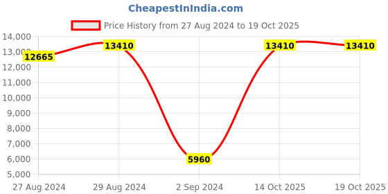 tatacliq.com Santa Barbara Polo & Racquet Club SB.1.10385-1 Analog Watch for Men santa barbara polo & racquet club Price History Graph from 27 Aug 2024 to 17 Oct 2025