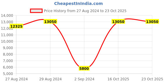 tatacliq.com Santa Barbara Polo & Racquet Club SB.1.10409-6 Analog Watch for Women santa barbara polo & racquet club Price History Graph from 27 Aug 2024 to 22 Oct 2025