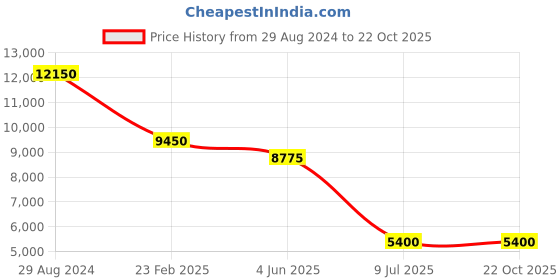 tatacliq.com Santa Barbara Polo & Racquet Club SB.1.10491-3 Analog Watch for Women santa barbara polo & racquet club Price History Graph from 29 Aug 2024 to 21 Oct 2025