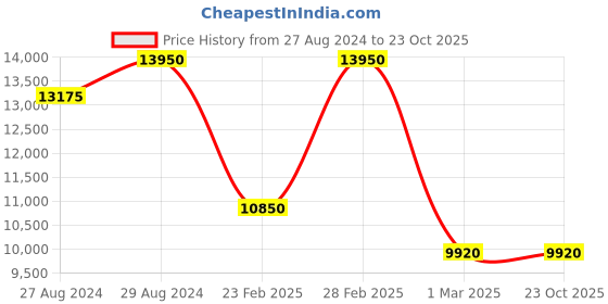 tatacliq.com Santa Barbara Polo & Racquet Club SB.1.10511-2 Chronograph Watch for Men santa barbara polo & racquet club Price History Graph from 27 Aug 2024 to 23 Oct 2025