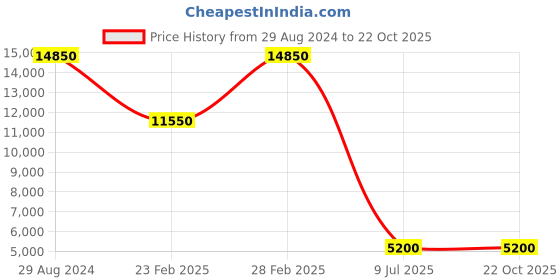 tatacliq.com Santa Barbara Polo & Racquet Club SB.1.10516-5 Analog Watch for Women santa barbara polo & racquet club Price History Graph from 29 Aug 2024 to 21 Oct 2025