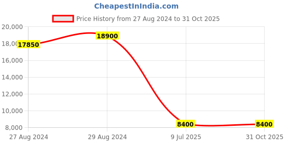 tatacliq.com Santa Barbara Polo & Racquet Club SB.1.10539-4 Analog Watch for Men santa barbara polo & racquet club Price History Graph from 27 Aug 2024 to 30 Oct 2025