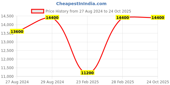 tatacliq.com Santa Barbara Polo & Racquet Club SB.1.10540-3 Analog Watch for Women santa barbara polo & racquet club Price History Graph from 27 Aug 2024 to 23 Oct 2025