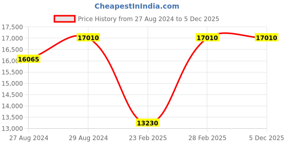 tatacliq.com Santa Barbara Polo & Racquet Club SB.1.10546-3 Analog Watch for Men santa barbara polo & racquet club Price History Graph from 27 Aug 2024 to 5 Dec 2025