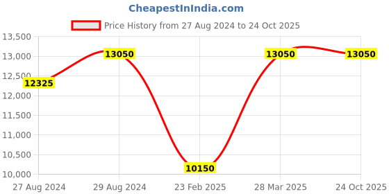 tatacliq.com Santa Barbara Polo & Racquet Club SB.1.10552-4 Analog Watch for Women santa barbara polo & racquet club Price History Graph from 27 Aug 2024 to 22 Oct 2025