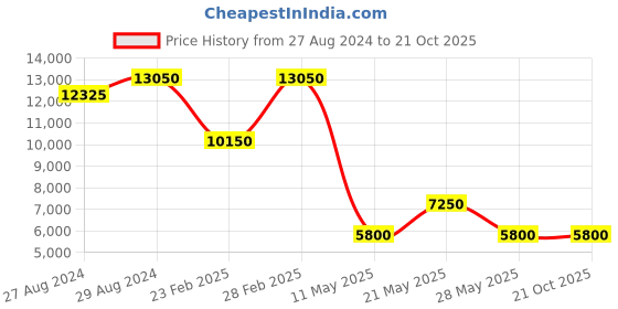 tatacliq.com Santa Barbara Polo & Racquet Club SB.1.10553-2 Analog Watch for Women santa barbara polo & racquet club Price History Graph from 27 Aug 2024 to 21 Oct 2025