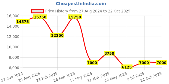 tatacliq.com Santa Barbara Polo & Racquet Club SB.1.10555-3 Chronograph Watch for Women santa barbara polo & racquet club Price History Graph from 27 Aug 2024 to 22 Oct 2025