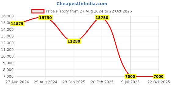 tatacliq.com Santa Barbara Polo & Racquet Club SB.1.10555-5 Chronograph Watch for Women santa barbara polo & racquet club Price History Graph from 27 Aug 2024 to 21 Oct 2025