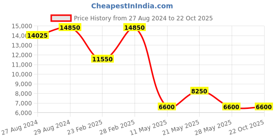 tatacliq.com Santa Barbara Polo & Racquet Club SB.1.10555-6 Chronograph Watch for Women santa barbara polo & racquet club Price History Graph from 27 Aug 2024 to 22 Oct 2025