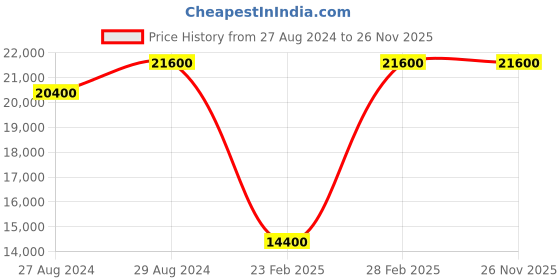 tatacliq.com Santa Barbara Polo & Racquet Club SB.1.10572-4 Analog Watch for Men santa barbara polo & racquet club Price History Graph from 27 Aug 2024 to 25 Nov 2025