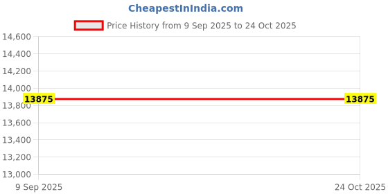 tatacliq.com Santa Barbara Polo & Racquet Club SB.1.10601-2 Chronograph Analog Watch For Men santa barbara polo & racquet club Price History Graph from 9 Sep 2025 to 24 Oct 2025