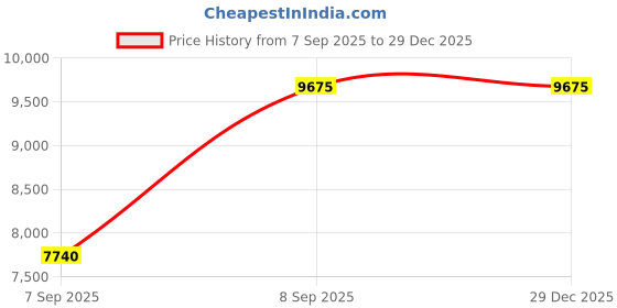tatacliq.com Santa Barbara Polo & Racquet Club SB.4.10015-1 Analog Watch for Women santa barbara polo & racquet club Price History Graph from 7 Sep 2025 to 28 Dec 2025