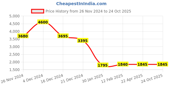 tatacliq.com forever new Sapphira Sequin Mini Skirt forever new Price History Graph from 26 Nov 2024 to 22 Oct 2025