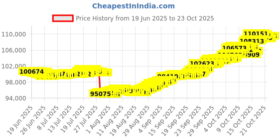 tatacliq.com p.n.gadgil jewellers Sapphire Swirl 18 kt Yellow Gold Stud Diamond Earring for Woman p.n.gadgil jewellers Price History Graph from 19 Jun 2025 to 23 Oct 2025