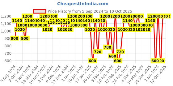 tatacliq.com Sara Ubtan & Vitamin C D-tan Face Mask - 330 gm sara Price History Graph from 5 Sep 2024 to 10 Oct 2025