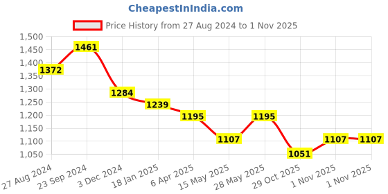 tatacliq.com saraf rs jewellery Saraf Jewellery Gold plated with Green American Diamond handcrafted Bracelet for Women & Girls saraf rs jewellery Price History Graph from 27 Aug 2024 to 30 Oct 2025