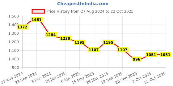 tatacliq.com saraf rs jewellery Saraf Jewellery Gold plated with Green American Diamond handcrafted Bracelet for Women & Girls saraf rs jewellery Price History Graph from 27 Aug 2024 to 22 Oct 2025