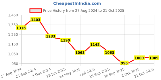 tatacliq.com saraf rs jewellery Saraf Jewellery Gold plated with Green American Diamond handcrafted Bracelet for Women & Girls saraf rs jewellery Price History Graph from 27 Aug 2024 to 21 Oct 2025