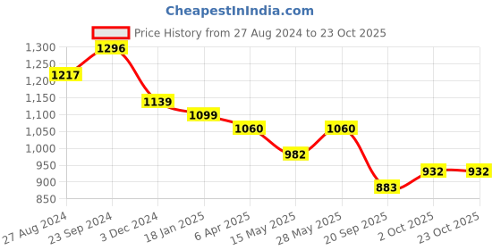 tatacliq.com saraf rs jewellery Saraf Jewellery Gold plated with Green American Diamond handcrafted Bracelet for Women & Girls saraf rs jewellery Price History Graph from 27 Aug 2024 to 21 Oct 2025