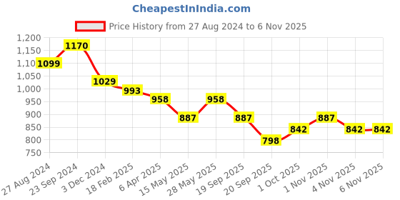 tatacliq.com saraf rs jewellery Saraf Jewellery Gold plated with Green American Diamond handcrafted Bracelet for Women & Girls saraf rs jewellery Price History Graph from 27 Aug 2024 to 2 Nov 2025