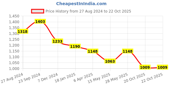 tatacliq.com saraf rs jewellery Saraf Jewellery Gold plated with Green American Diamond handcrafted Bracelet for Women & Girls saraf rs jewellery Price History Graph from 27 Aug 2024 to 21 Oct 2025