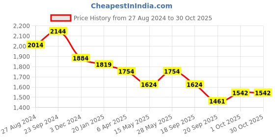 tatacliq.com saraf rs jewellery Saraf Jewellery Gold plated with Green American Diamond handcrafted Bracelet for Women & Girls saraf rs jewellery Price History Graph from 27 Aug 2024 to 30 Oct 2025
