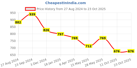 tatacliq.com saraf rs jewellery Saraf Jewellery Gold plated with Green American Diamond handcrafted Bracelet for Women & Girls saraf rs jewellery Price History Graph from 27 Aug 2024 to 21 Oct 2025