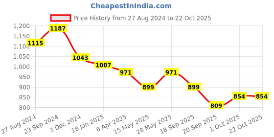 tatacliq.com saraf rs jewellery Saraf Jewellery Gold plated with Green American Diamond handcrafted Bracelet for Women & Girls saraf rs jewellery Price History Graph from 27 Aug 2024 to 21 Oct 2025
