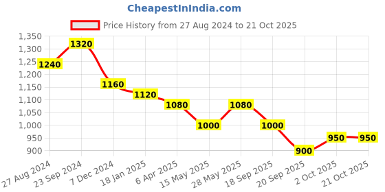 tatacliq.com saraf rs jewellery Saraf Jewellery Gold plated with Green American Diamond handcrafted Bracelet for Women & Girls saraf rs jewellery Price History Graph from 27 Aug 2024 to 20 Oct 2025
