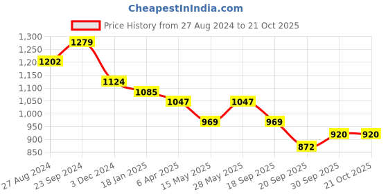 tatacliq.com saraf rs jewellery Saraf Jewellery Gold plated with Green American Diamond handcrafted Bracelet for Women & Girls saraf rs jewellery Price History Graph from 27 Aug 2024 to 20 Oct 2025