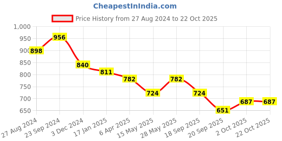 tatacliq.com saraf rs jewellery Saraf Jewellery Gold plated with Green American Diamond handcrafted Bracelet for Women & Girls saraf rs jewellery Price History Graph from 27 Aug 2024 to 21 Oct 2025