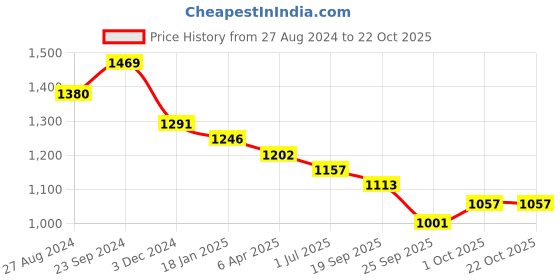 tatacliq.com saraf rs jewellery Saraf Jewellery Gold plated with Green American Diamond handcrafted Bracelet for Women & Girls saraf rs jewellery Price History Graph from 27 Aug 2024 to 21 Oct 2025