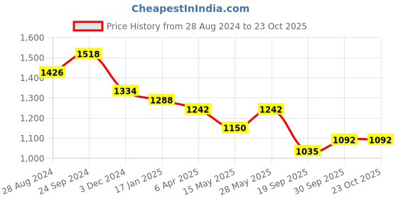 tatacliq.com saraf rs jewellery Saraf Jewellery Gold plated with Green American Diamond handcrafted Bracelet for Women & Girls saraf rs jewellery Price History Graph from 28 Aug 2024 to 22 Oct 2025