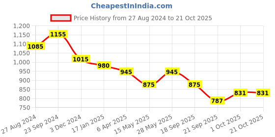 tatacliq.com saraf rs jewellery Saraf Jewellery Gold plated with Green American Diamond handcrafted Bracelet for Women & Girls saraf rs jewellery Price History Graph from 27 Aug 2024 to 21 Oct 2025