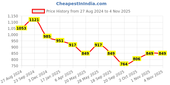 tatacliq.com saraf rs jewellery Saraf Jewellery Gold plated with Green American Diamond handcrafted Bracelet for Women & Girls saraf rs jewellery Price History Graph from 27 Aug 2024 to 2 Nov 2025