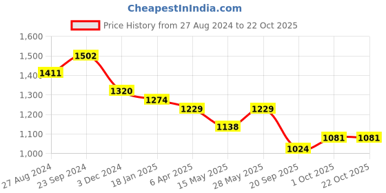 tatacliq.com saraf rs jewellery Saraf Jewellery Gold plated with Green American Diamond handcrafted Bracelet for Women & Girls saraf rs jewellery Price History Graph from 27 Aug 2024 to 21 Oct 2025